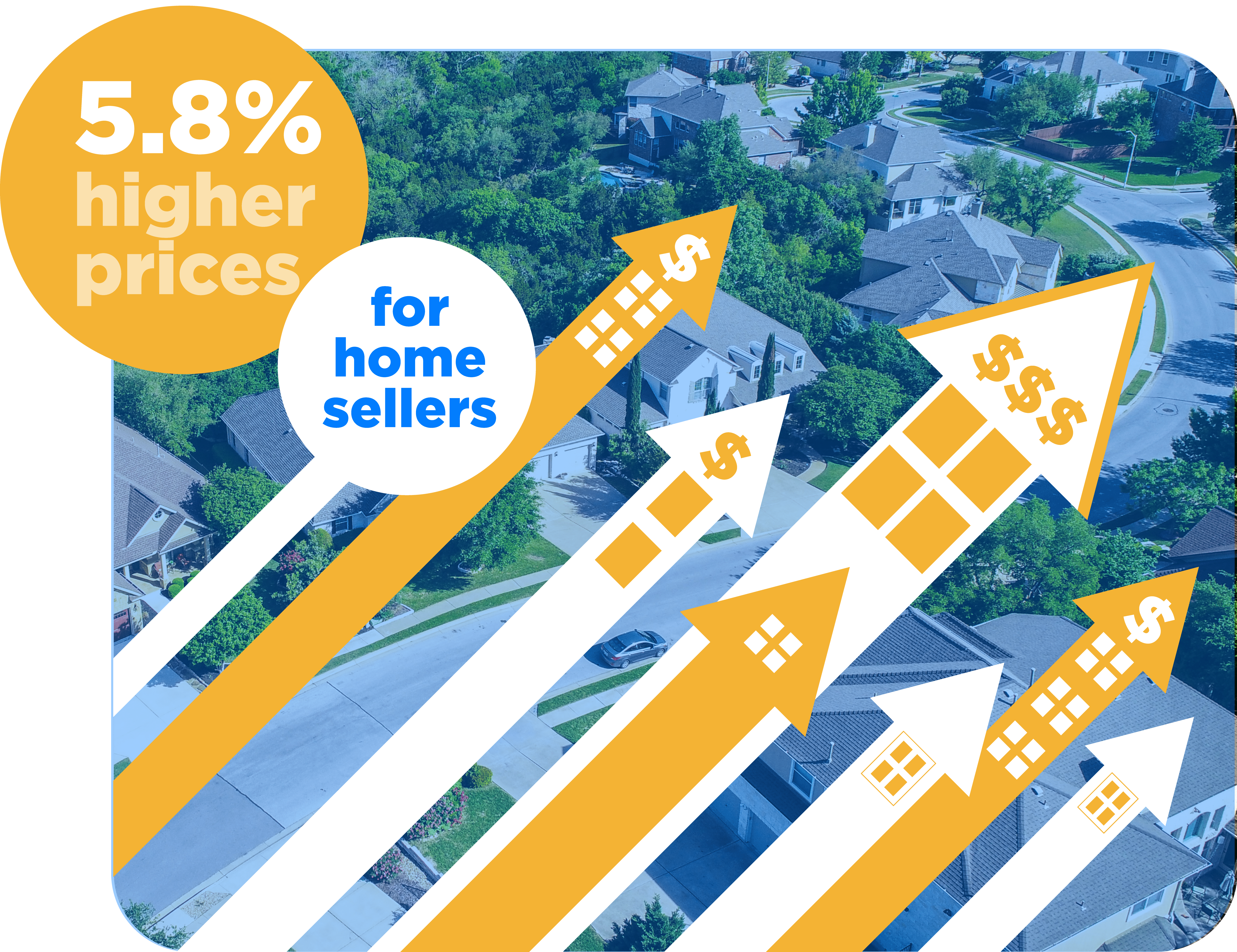 5.8% higher prices for home sellers